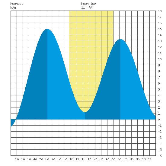 Dry Spruce Island tide chart for Tuesday, January 16, 2024