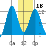 Dry Spruce Island tide chart for Tuesday, January 16, 2024