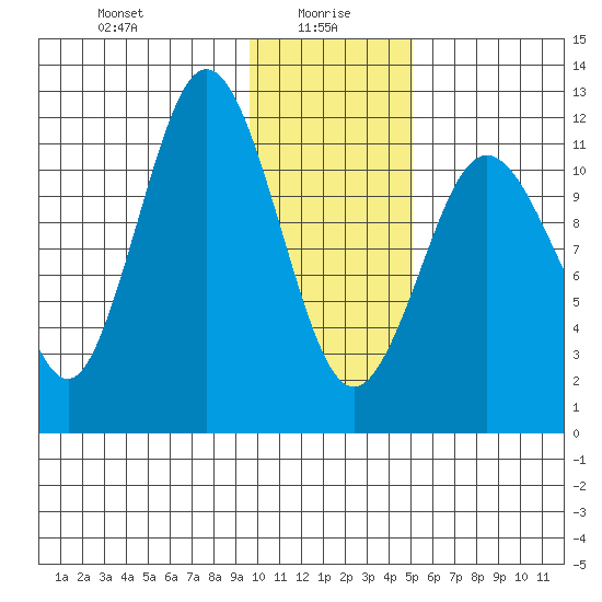 Dry Spruce Island tide chart for Thursday, January 18, 2024