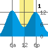 Dry Spruce Island tide chart for Monday, January 1, 2024