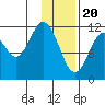 Dry Spruce Island tide chart for Saturday, January 20, 2024