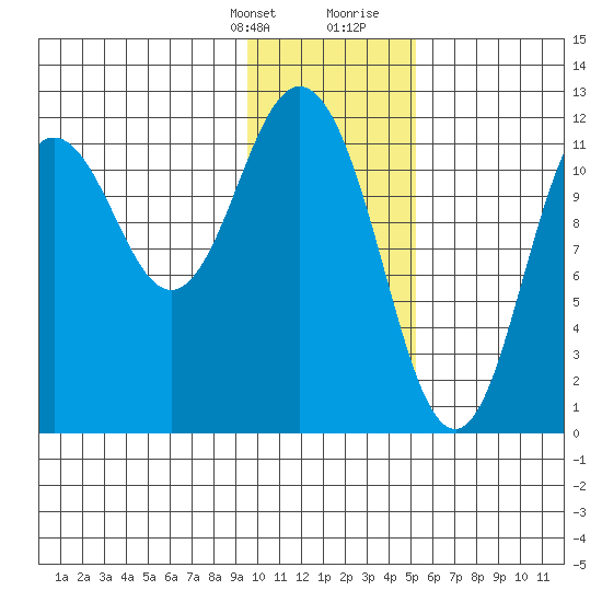 Dry Spruce Island tide chart for Monday, January 22, 2024