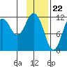 Dry Spruce Island tide chart for Monday, January 22, 2024
