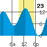 Dry Spruce Island tide chart for Tuesday, January 23, 2024