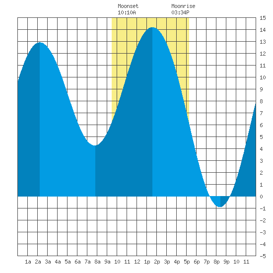 Dry Spruce Island tide chart for Wednesday, January 24, 2024