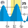 Dry Spruce Island tide chart for Thursday, January 25, 2024