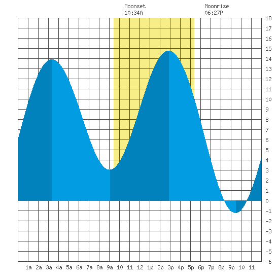 Dry Spruce Island tide chart for Friday, January 26, 2024