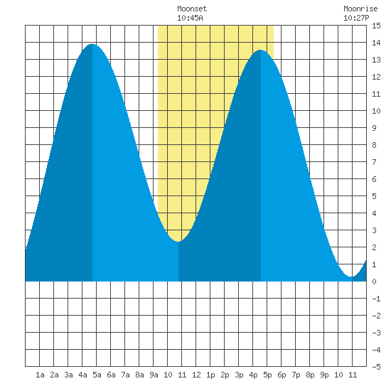 Dry Spruce Island tide chart for Monday, January 29, 2024