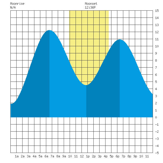 Dry Spruce Island tide chart for Tuesday, January 2, 2024