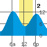 Dry Spruce Island tide chart for Tuesday, January 2, 2024
