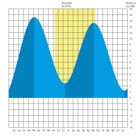 Dry Spruce Island tide chart for Tuesday, January 30, 2024