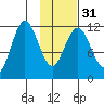 Dry Spruce Island tide chart for Wednesday, January 31, 2024