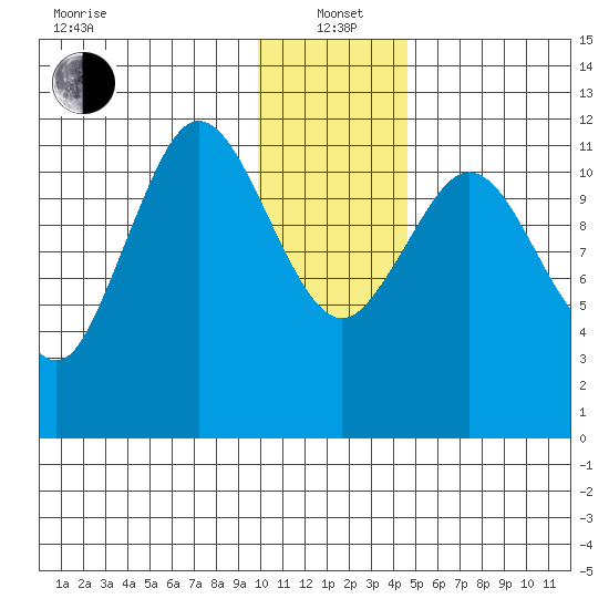 Dry Spruce Island tide chart for Wednesday, January 3, 2024