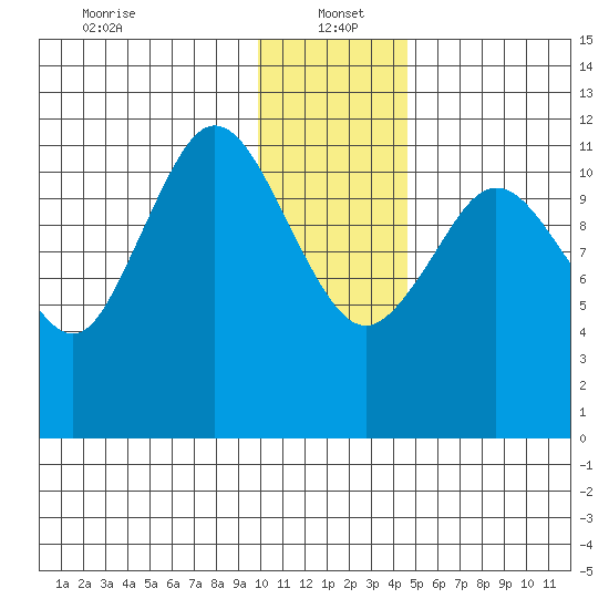 Dry Spruce Island tide chart for Thursday, January 4, 2024