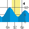Dry Spruce Island tide chart for Thursday, January 4, 2024