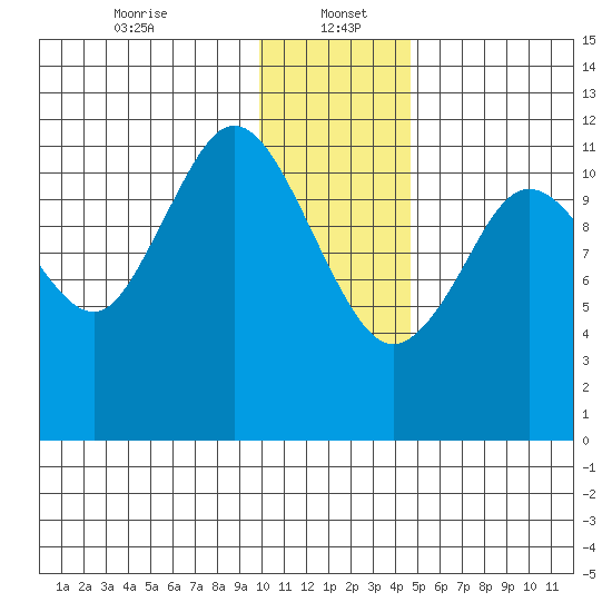 Dry Spruce Island tide chart for Friday, January 5, 2024