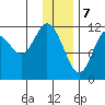 Dry Spruce Island tide chart for Sunday, January 7, 2024
