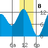 Dry Spruce Island tide chart for Monday, January 8, 2024