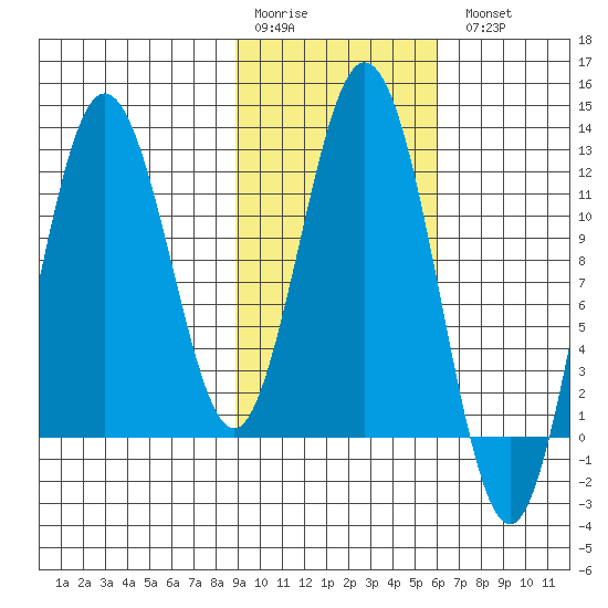 Dry Spruce Island tide chart for Saturday, February 10, 2024