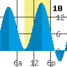 Dry Spruce Island tide chart for Saturday, February 10, 2024