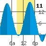 Dry Spruce Island tide chart for Sunday, February 11, 2024