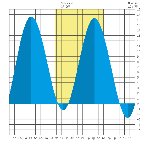 Dry Spruce Island tide chart for Monday, February 12, 2024