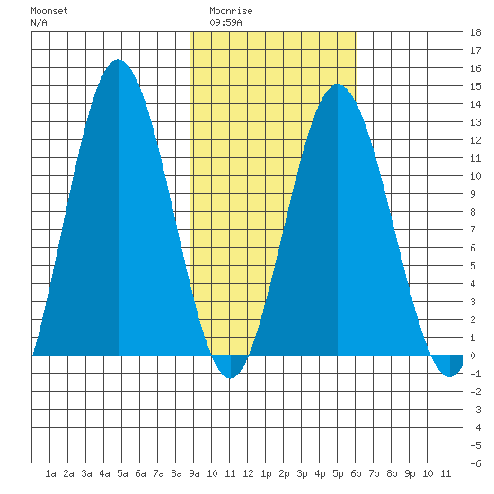 Dry Spruce Island tide chart for Tuesday, February 13, 2024