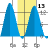 Dry Spruce Island tide chart for Tuesday, February 13, 2024