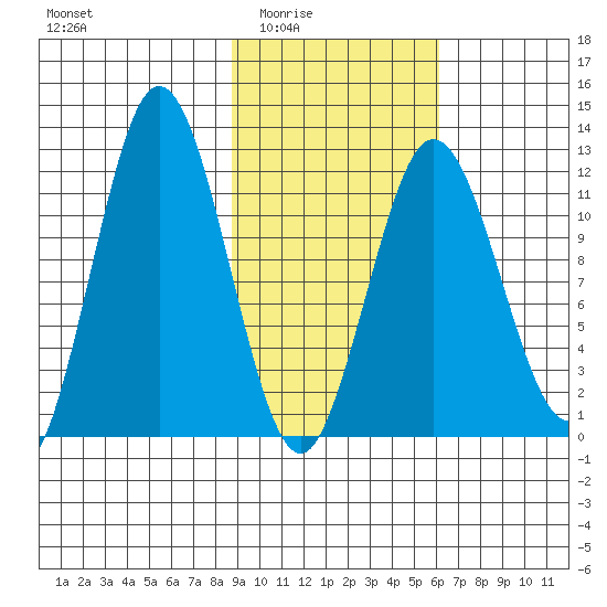 Dry Spruce Island tide chart for Wednesday, February 14, 2024