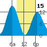 Dry Spruce Island tide chart for Thursday, February 15, 2024