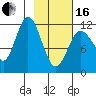 Dry Spruce Island tide chart for Friday, February 16, 2024