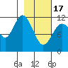 Dry Spruce Island tide chart for Saturday, February 17, 2024