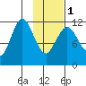 Dry Spruce Island tide chart for Thursday, February 1, 2024