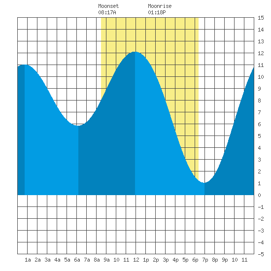 Dry Spruce Island tide chart for Tuesday, February 20, 2024