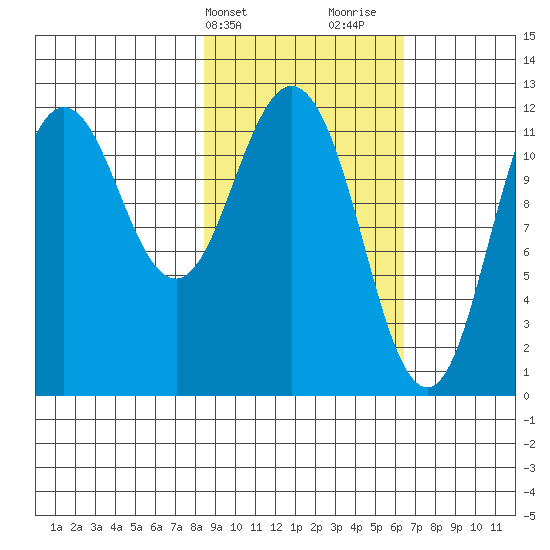 Dry Spruce Island tide chart for Wednesday, February 21, 2024
