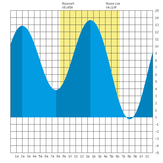 Dry Spruce Island tide chart for Thursday, February 22, 2024
