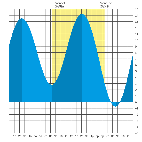 Dry Spruce Island tide chart for Friday, February 23, 2024