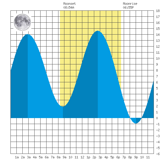 Dry Spruce Island tide chart for Saturday, February 24, 2024