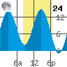 Dry Spruce Island tide chart for Saturday, February 24, 2024