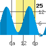Dry Spruce Island tide chart for Sunday, February 25, 2024