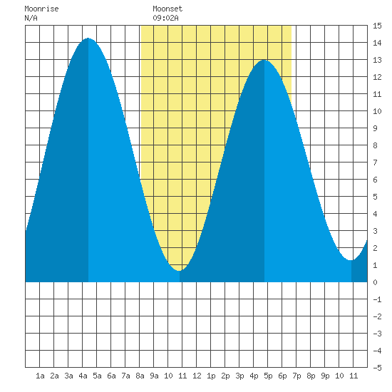 Dry Spruce Island tide chart for Wednesday, February 28, 2024