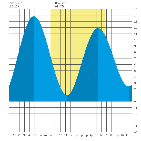 Dry Spruce Island tide chart for Thursday, February 29, 2024