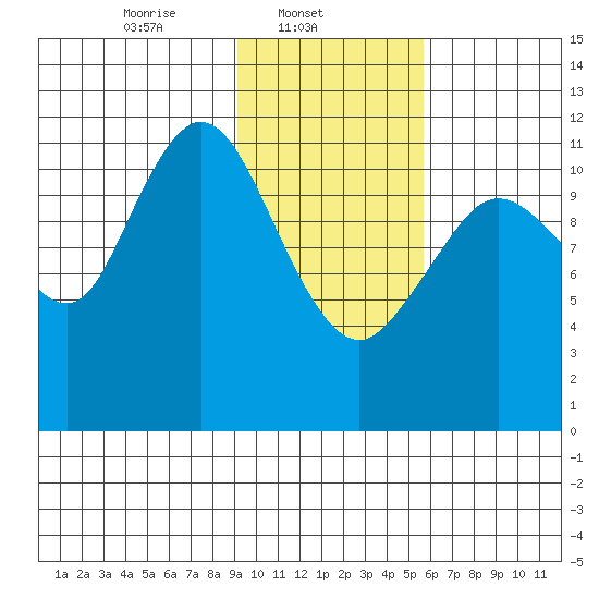 Dry Spruce Island tide chart for Saturday, February 3, 2024