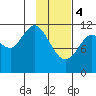 Dry Spruce Island tide chart for Sunday, February 4, 2024