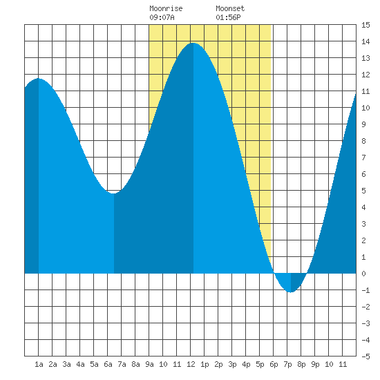 Dry Spruce Island tide chart for Wednesday, February 7, 2024