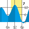 Dry Spruce Island tide chart for Wednesday, February 7, 2024