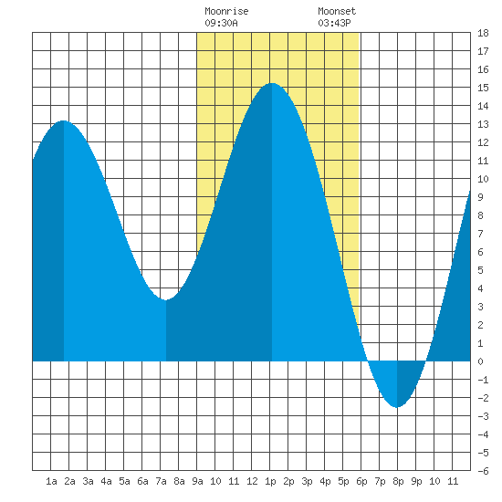 Dry Spruce Island tide chart for Thursday, February 8, 2024