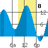 Dry Spruce Island tide chart for Thursday, February 8, 2024