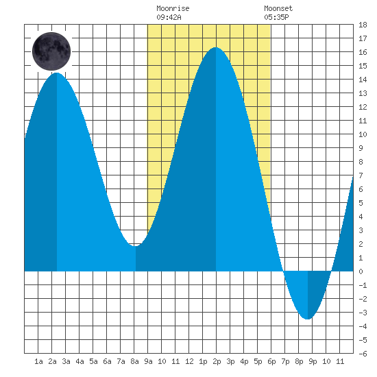 Dry Spruce Island tide chart for Friday, February 9, 2024