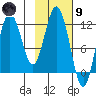 Dry Spruce Island tide chart for Friday, February 9, 2024